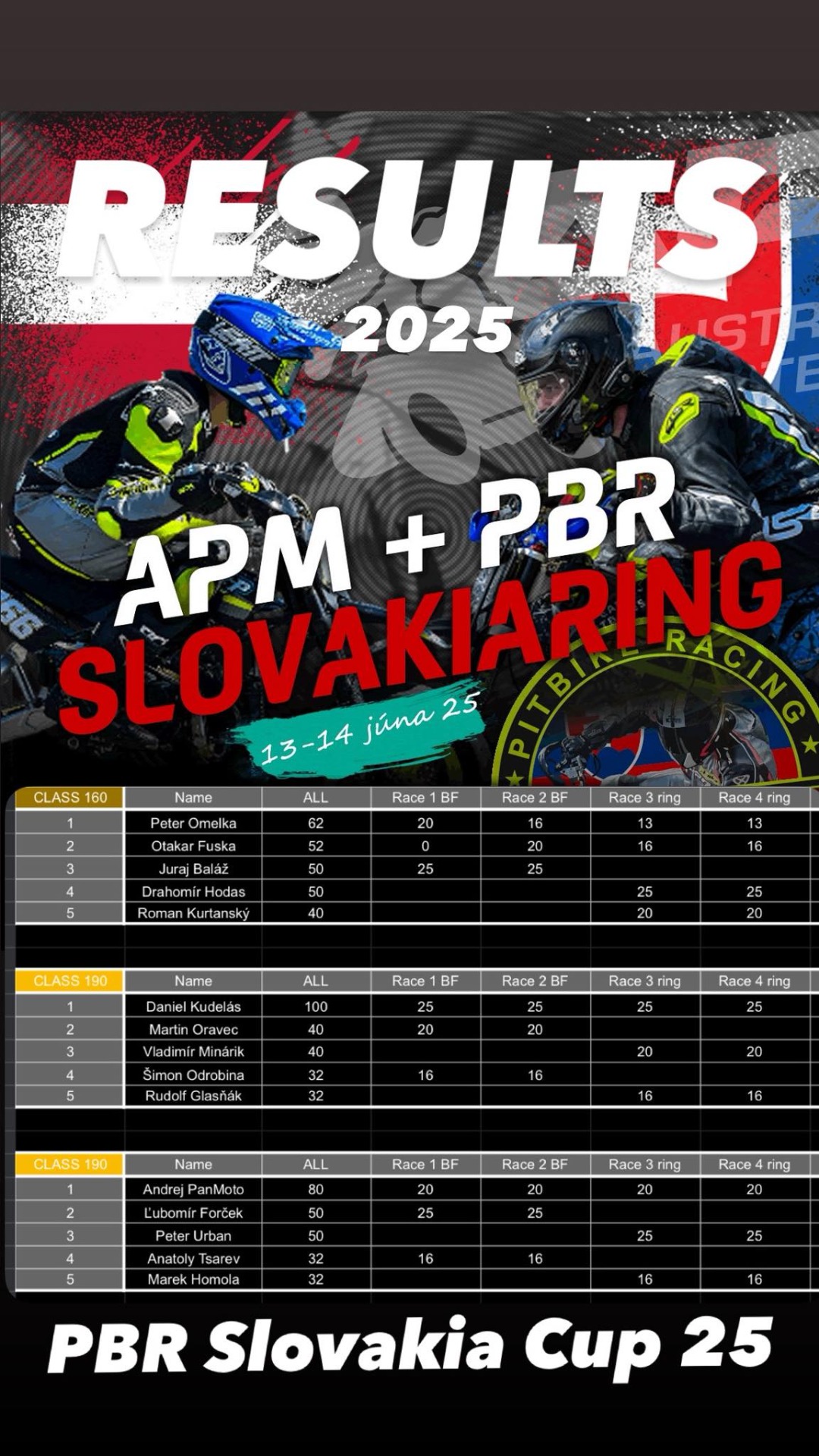 Priebežn&eacute; v&yacute;sledky APM PBR Slovakia Cup